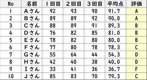 エクセルで点数によって評価（A,B,C）を自動的に計算する方法